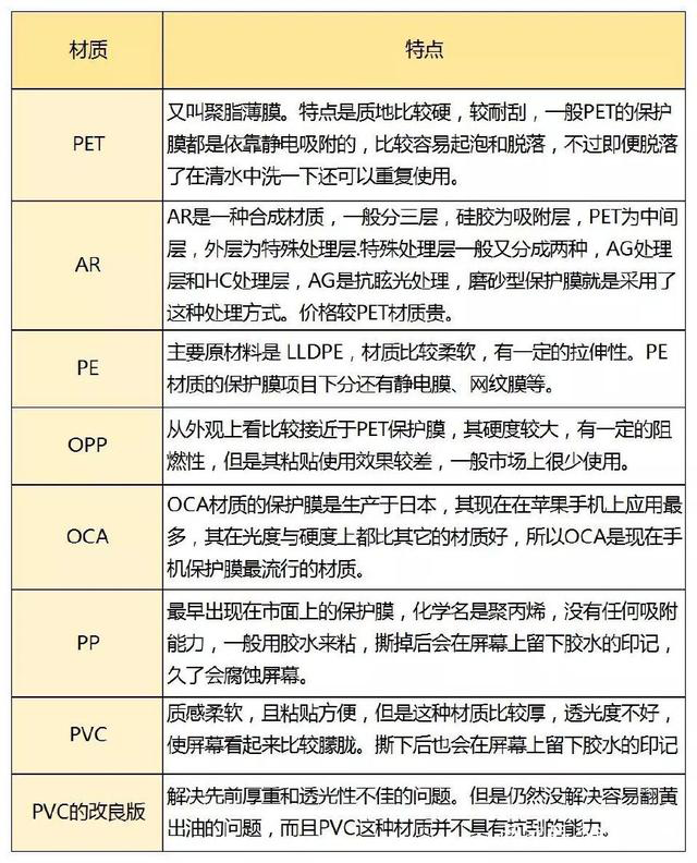 保护膜的材质及特点